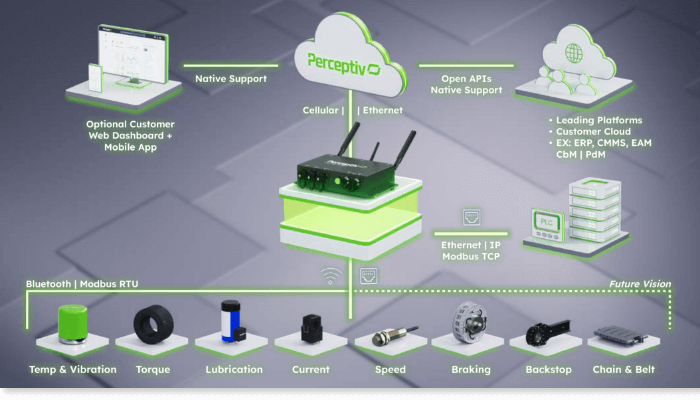 Perceptiv intelligent reliability graphic