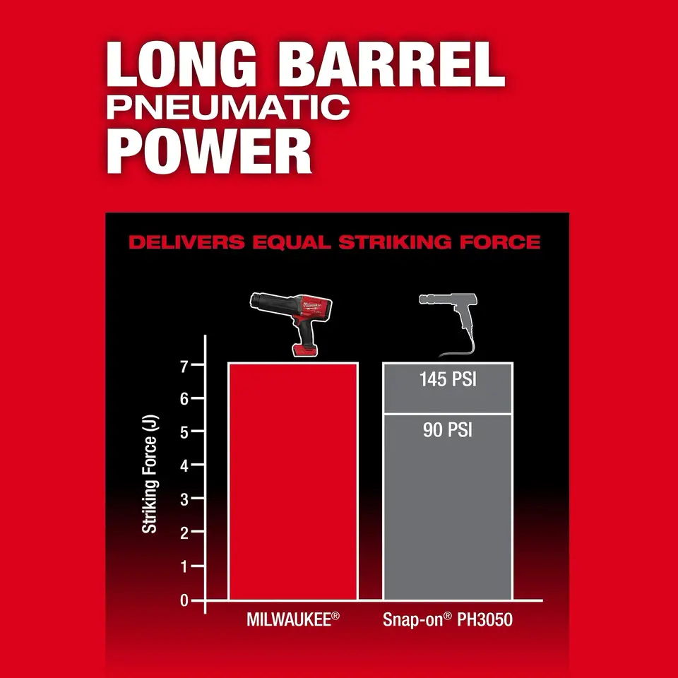 Milwaukee M18 FUEL STRIKER Hammer Chisel feature graphic 10 of 12