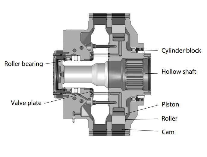 Diagram of the ICMB multi-stroke, hydraulically balanced cam lobe operation, with torque proportional to system pressure