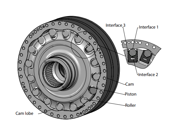 Infographic calling out the ICMB cam lobe motor parts: radial piston cam curve, rotating cylinder block, and hollow shaft