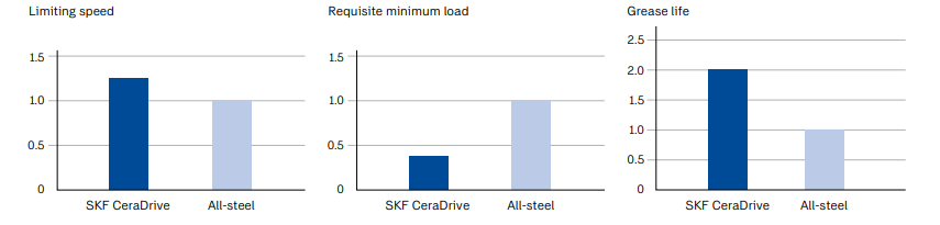 SKF CeraDrive hybrid ceramic bearing performance chart