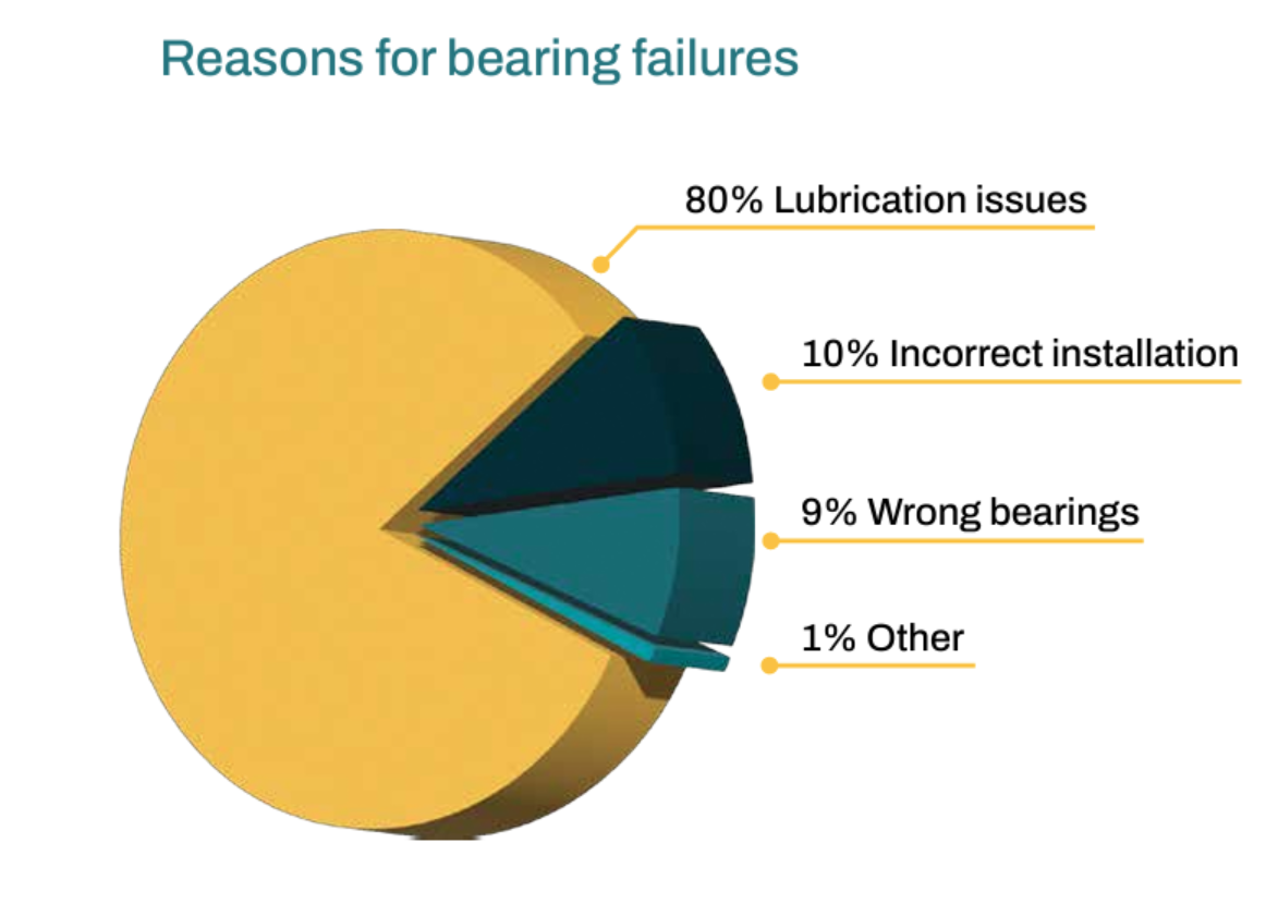 Dodge bearing failure chart: 80% lubrication issues, 10% incorrect installation, 9% wrong bearings, 1% other